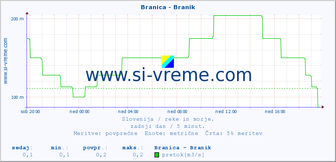 POVPREČJE :: Branica - Branik :: temperatura | pretok | višina :: zadnji dan / 5 minut.