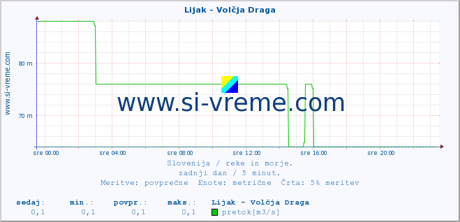 POVPREČJE :: Lijak - Volčja Draga :: temperatura | pretok | višina :: zadnji dan / 5 minut.