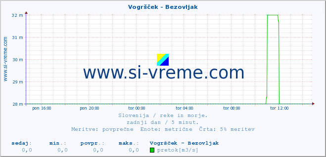 POVPREČJE :: Vogršček - Bezovljak :: temperatura | pretok | višina :: zadnji dan / 5 minut.