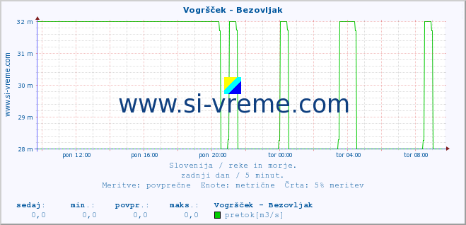 POVPREČJE :: Vogršček - Bezovljak :: temperatura | pretok | višina :: zadnji dan / 5 minut.