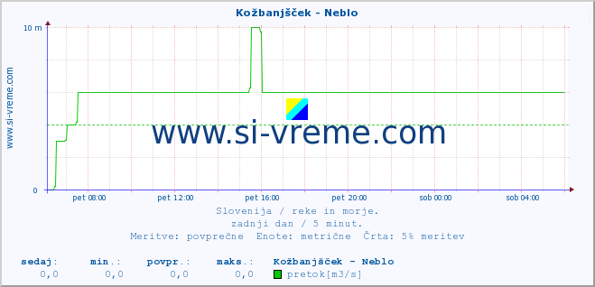 POVPREČJE :: Kožbanjšček - Neblo :: temperatura | pretok | višina :: zadnji dan / 5 minut.