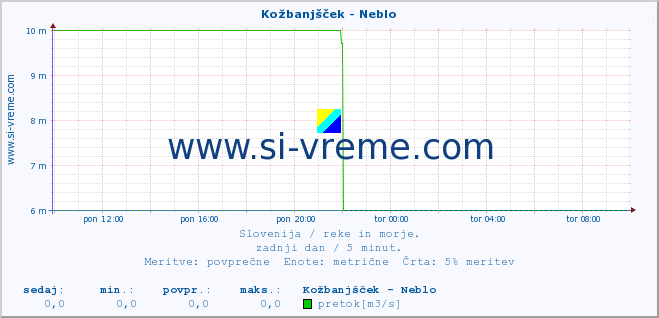 POVPREČJE :: Kožbanjšček - Neblo :: temperatura | pretok | višina :: zadnji dan / 5 minut.