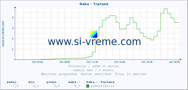 POVPREČJE :: Reka - Trpčane :: temperatura | pretok | višina :: zadnji dan / 5 minut.