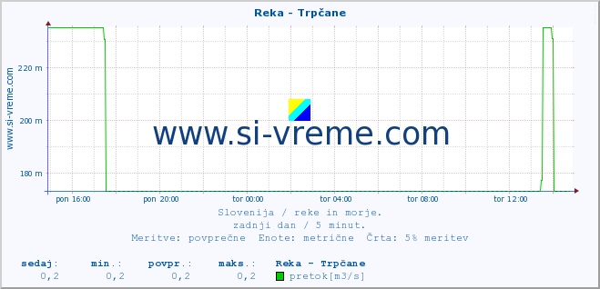 POVPREČJE :: Reka - Trpčane :: temperatura | pretok | višina :: zadnji dan / 5 minut.