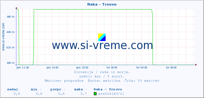 POVPREČJE :: Reka - Trnovo :: temperatura | pretok | višina :: zadnji dan / 5 minut.