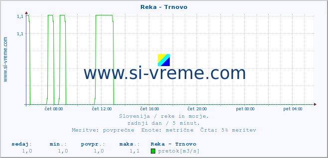 POVPREČJE :: Reka - Trnovo :: temperatura | pretok | višina :: zadnji dan / 5 minut.