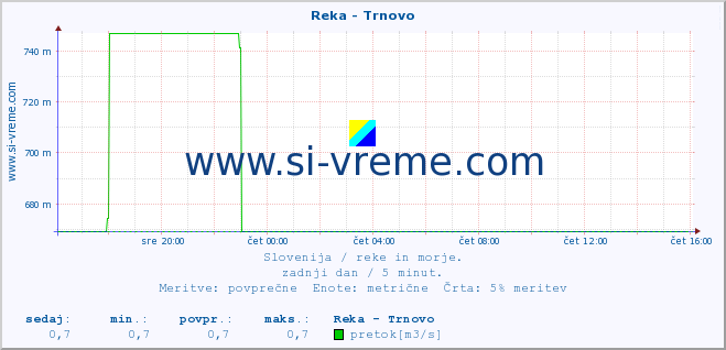 POVPREČJE :: Reka - Trnovo :: temperatura | pretok | višina :: zadnji dan / 5 minut.