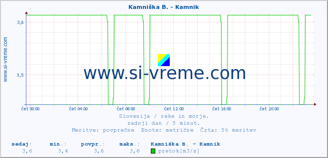 POVPREČJE :: Reka - Škocjan :: temperatura | pretok | višina :: zadnji dan / 5 minut.