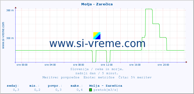 POVPREČJE :: Molja - Zarečica :: temperatura | pretok | višina :: zadnji dan / 5 minut.