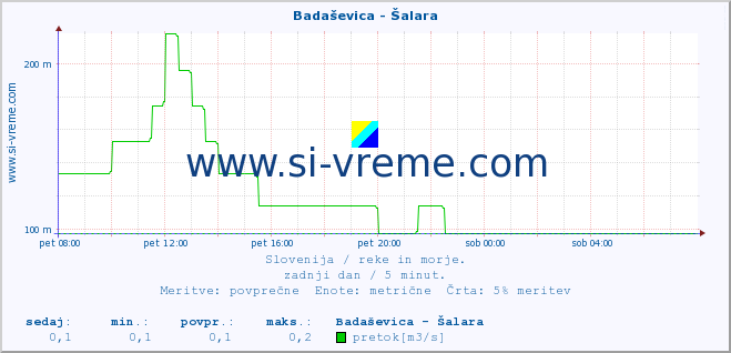 POVPREČJE :: Badaševica - Šalara :: temperatura | pretok | višina :: zadnji dan / 5 minut.