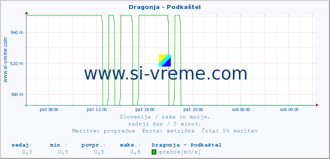 POVPREČJE :: Dragonja - Podkaštel :: temperatura | pretok | višina :: zadnji dan / 5 minut.