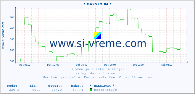 POVPREČJE :: * MAKSIMUM * :: temperatura | pretok | višina :: zadnji dan / 5 minut.