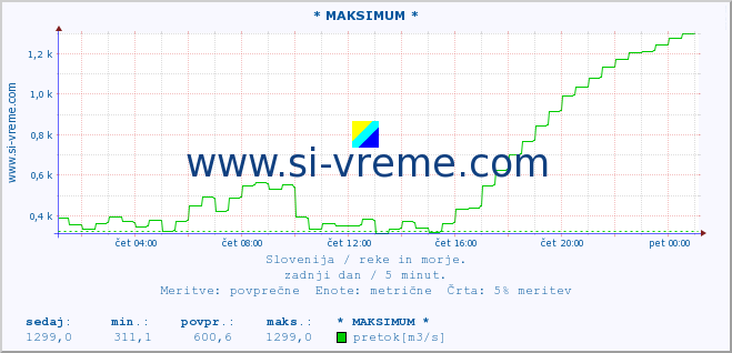 POVPREČJE :: * MAKSIMUM * :: temperatura | pretok | višina :: zadnji dan / 5 minut.