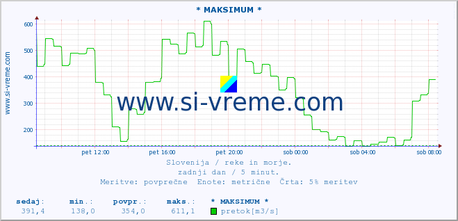 POVPREČJE :: * MAKSIMUM * :: temperatura | pretok | višina :: zadnji dan / 5 minut.