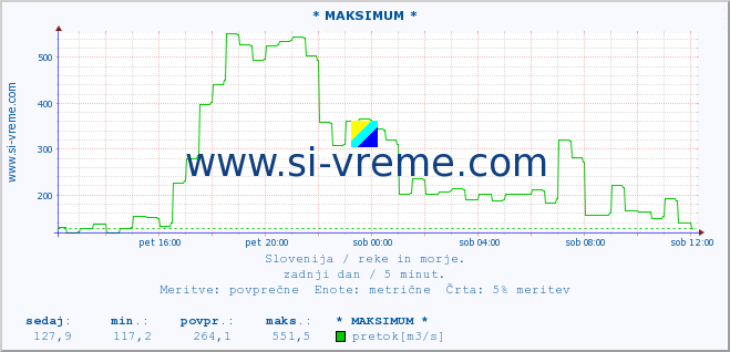 POVPREČJE :: * MAKSIMUM * :: temperatura | pretok | višina :: zadnji dan / 5 minut.