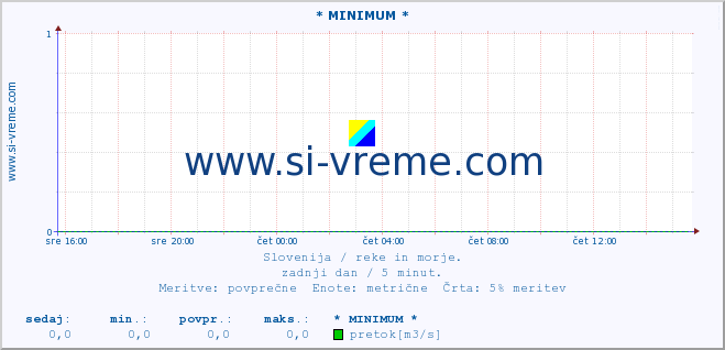 POVPREČJE :: * MINIMUM * :: temperatura | pretok | višina :: zadnji dan / 5 minut.