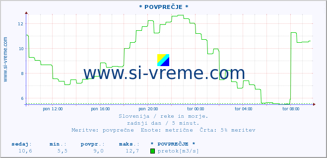 POVPREČJE :: * POVPREČJE * :: temperatura | pretok | višina :: zadnji dan / 5 minut.