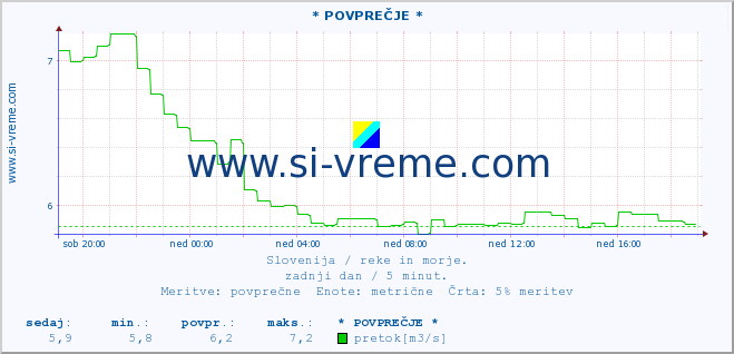 POVPREČJE :: * POVPREČJE * :: temperatura | pretok | višina :: zadnji dan / 5 minut.