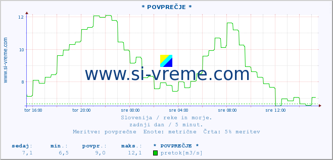 POVPREČJE :: * POVPREČJE * :: temperatura | pretok | višina :: zadnji dan / 5 minut.