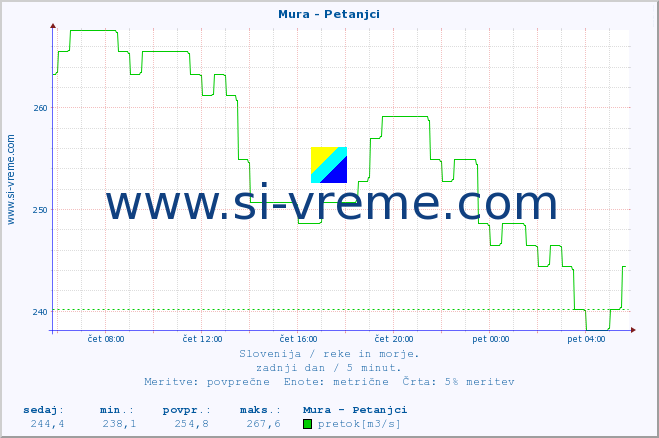 POVPREČJE :: Mura - Petanjci :: temperatura | pretok | višina :: zadnji dan / 5 minut.