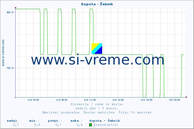 POVPREČJE :: Sopota - Žebnik :: temperatura | pretok | višina :: zadnji dan / 5 minut.