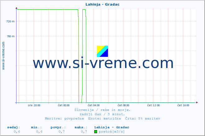 POVPREČJE :: Lahinja - Gradac :: temperatura | pretok | višina :: zadnji dan / 5 minut.
