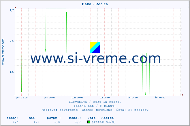 POVPREČJE :: Paka - Rečica :: temperatura | pretok | višina :: zadnji dan / 5 minut.
