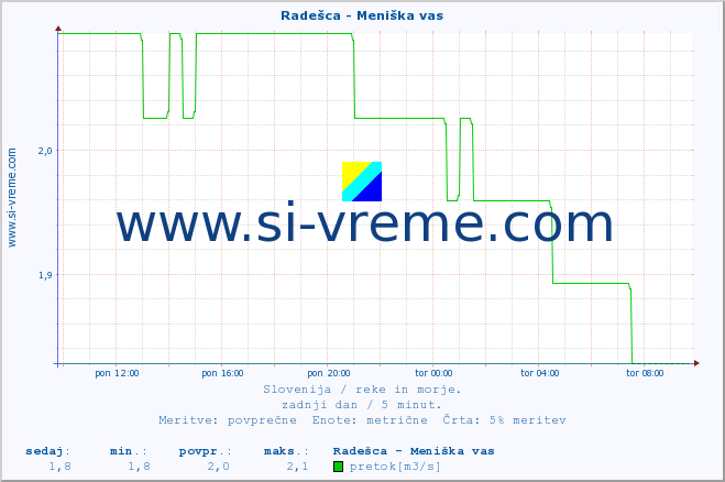 POVPREČJE :: Radešca - Meniška vas :: temperatura | pretok | višina :: zadnji dan / 5 minut.