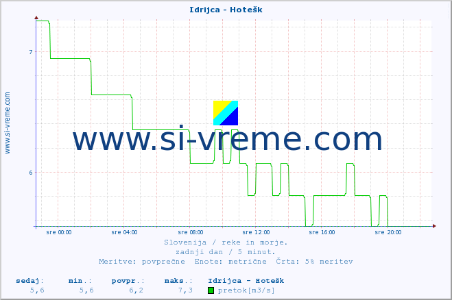 POVPREČJE :: Idrijca - Hotešk :: temperatura | pretok | višina :: zadnji dan / 5 minut.