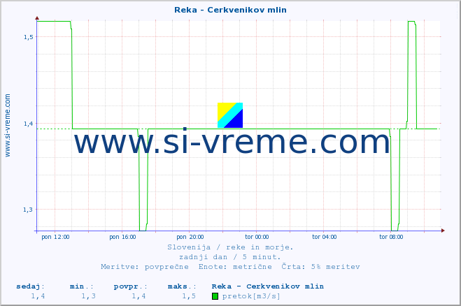 POVPREČJE :: Reka - Cerkvenikov mlin :: temperatura | pretok | višina :: zadnji dan / 5 minut.