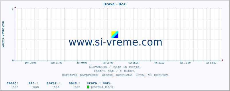 POVPREČJE :: Drava - Borl :: temperatura | pretok | višina :: zadnji dan / 5 minut.