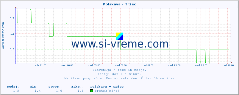 POVPREČJE :: Polskava - Tržec :: temperatura | pretok | višina :: zadnji dan / 5 minut.