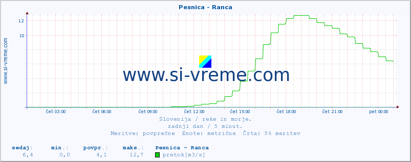 POVPREČJE :: Pesnica - Ranca :: temperatura | pretok | višina :: zadnji dan / 5 minut.