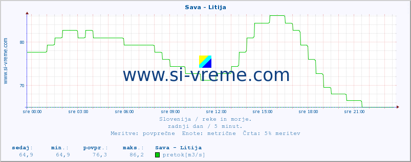 POVPREČJE :: Sava - Litija :: temperatura | pretok | višina :: zadnji dan / 5 minut.