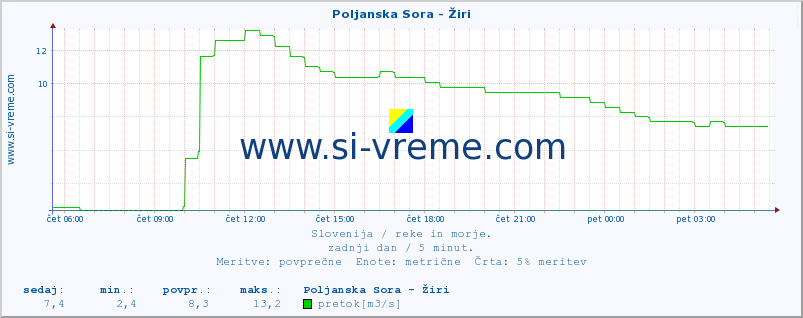 POVPREČJE :: Poljanska Sora - Žiri :: temperatura | pretok | višina :: zadnji dan / 5 minut.