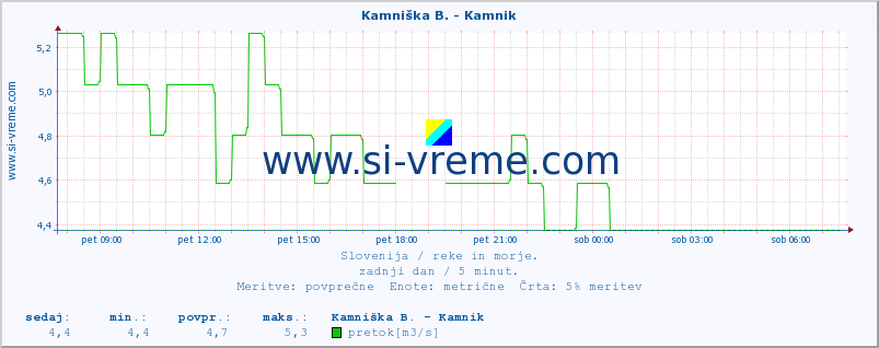 POVPREČJE :: Kamniška B. - Kamnik :: temperatura | pretok | višina :: zadnji dan / 5 minut.