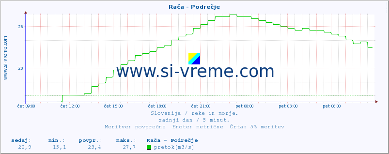 POVPREČJE :: Rača - Podrečje :: temperatura | pretok | višina :: zadnji dan / 5 minut.