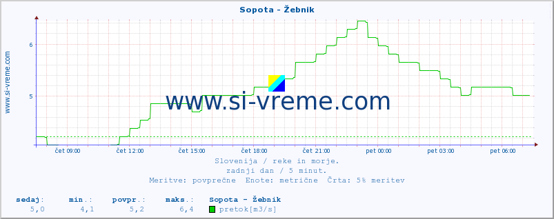 POVPREČJE :: Sopota - Žebnik :: temperatura | pretok | višina :: zadnji dan / 5 minut.