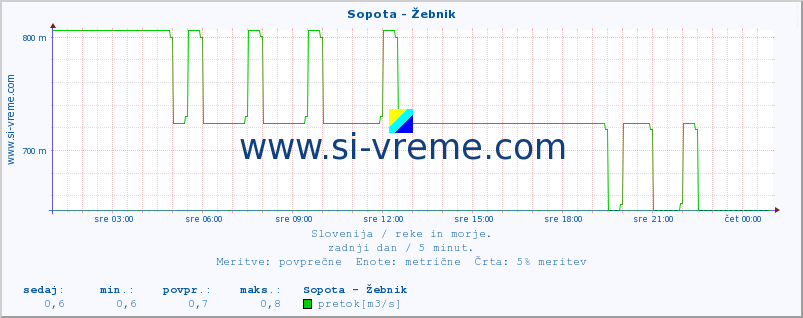 POVPREČJE :: Sopota - Žebnik :: temperatura | pretok | višina :: zadnji dan / 5 minut.