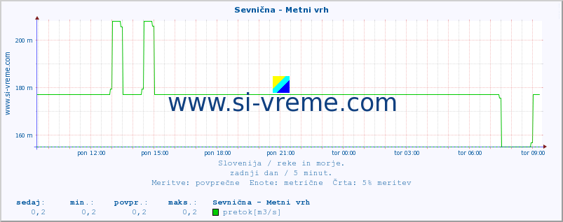 POVPREČJE :: Sevnična - Metni vrh :: temperatura | pretok | višina :: zadnji dan / 5 minut.