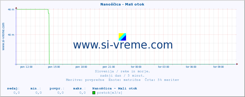 POVPREČJE :: Nanoščica - Mali otok :: temperatura | pretok | višina :: zadnji dan / 5 minut.