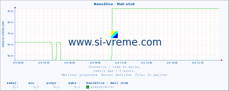 POVPREČJE :: Nanoščica - Mali otok :: temperatura | pretok | višina :: zadnji dan / 5 minut.