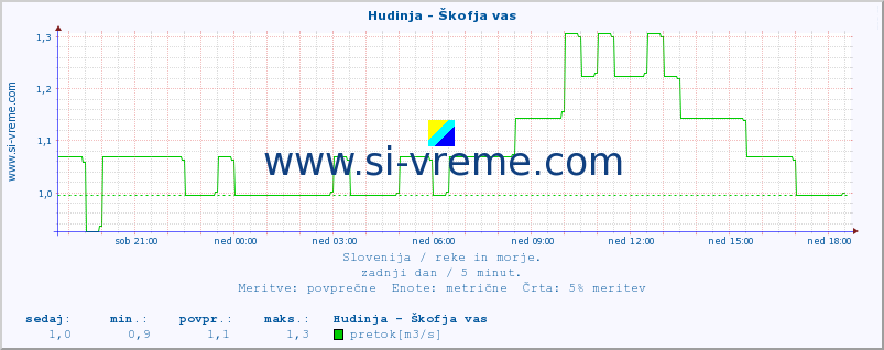 POVPREČJE :: Hudinja - Škofja vas :: temperatura | pretok | višina :: zadnji dan / 5 minut.