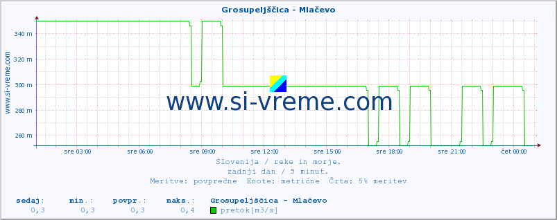 POVPREČJE :: Grosupeljščica - Mlačevo :: temperatura | pretok | višina :: zadnji dan / 5 minut.