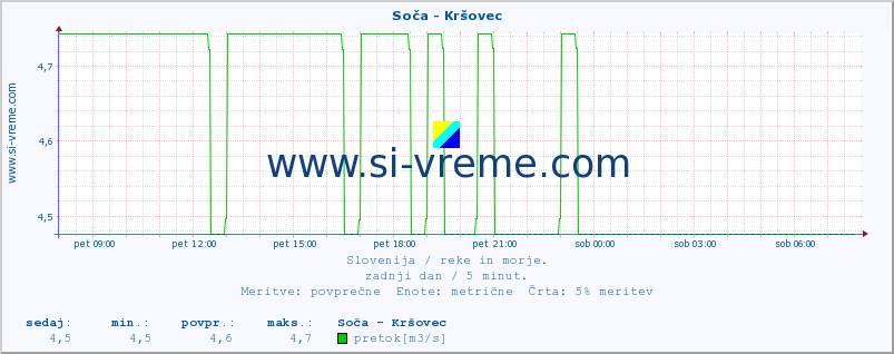 POVPREČJE :: Soča - Kršovec :: temperatura | pretok | višina :: zadnji dan / 5 minut.