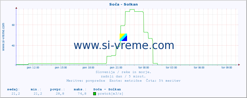 POVPREČJE :: Soča - Solkan :: temperatura | pretok | višina :: zadnji dan / 5 minut.