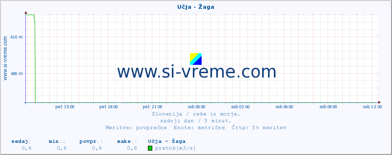 POVPREČJE :: Učja - Žaga :: temperatura | pretok | višina :: zadnji dan / 5 minut.