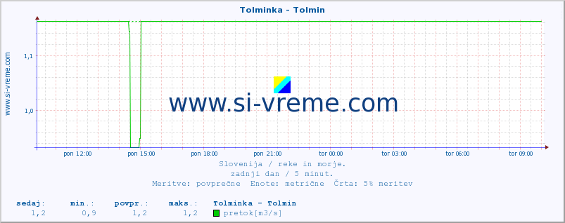 POVPREČJE :: Tolminka - Tolmin :: temperatura | pretok | višina :: zadnji dan / 5 minut.