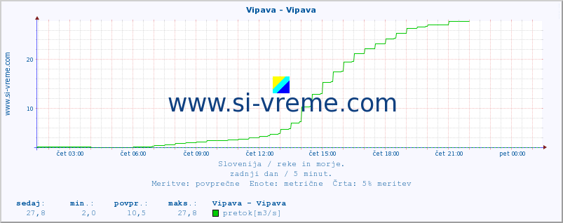 POVPREČJE :: Vipava - Vipava :: temperatura | pretok | višina :: zadnji dan / 5 minut.