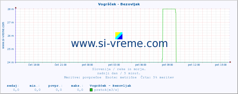 POVPREČJE :: Vogršček - Bezovljak :: temperatura | pretok | višina :: zadnji dan / 5 minut.